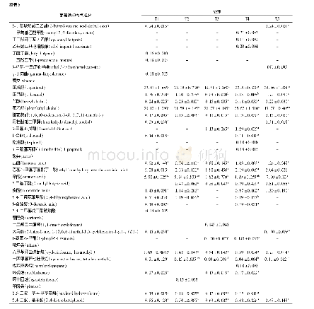 表5 酿酒酵母混合发酵对赤霞珠干红葡萄酒香气组分的影响