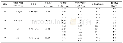 表3 碳酸饮料及糕点样品分析结果及回收试验（n=5)