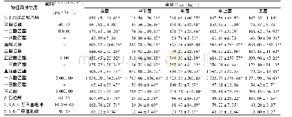 表3 不同曲层大曲特征风味物质的含量