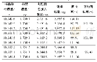 表3 加样回收率试验：软糖类产品中虾青素的检测及稳定性研究