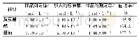 表1 待测样品中曲酸的测定（n=3)