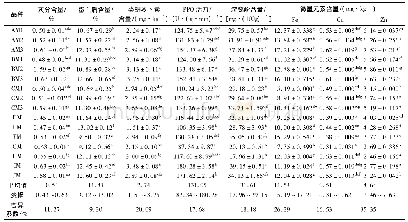 表1 不同品种小麦粉基本成分指标