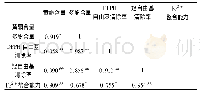 《表3 3种原料黄酮多酚含量与抗氧化活性的相关性分析》