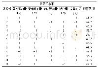 《表4 Plackett-Burman试验设计和结果》