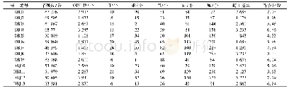 表1 样品16S rRNA测序情况及各分类地位数量