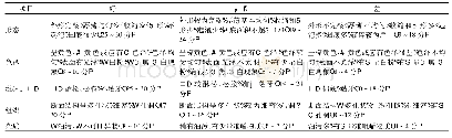 《表1 感官评定标准：马铃薯淀粉对面团流变学特性及酥性饼干品质的影响》