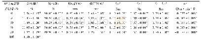 《表3 马铃薯淀粉添加量对面团中蛋白质热机械学特性的影响》