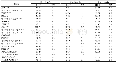 表3 20种多环芳烃和增塑剂的回收率与相对标准偏差(n=5)