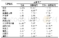 表2 不同小麦制曲发酵的品质性状方差分析(F值)