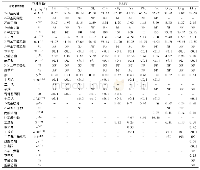 表4 羊肚菌样品挥发性成分气味贡献表