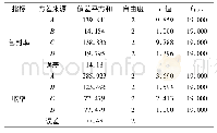 表3 方差分析：沙棘果浆微囊喷雾干燥制备工艺及其理化性质研究