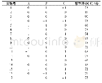 表2 响应面分析方案及结果