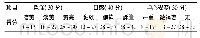 表2 干燥的香蕉片感官评分标准