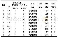 表1 培养基成分对冠突散囊菌生长的影响