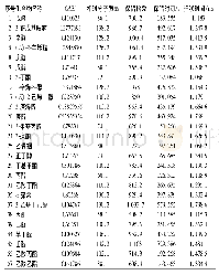 《表2 部分特征峰对应的化合物》