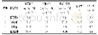 表2 回收率和相对标准偏差(RSD,n=3)