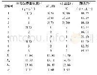 表3 产琼胶酶培养基成分的正交试验结果