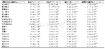 表1 不同碳源对红曲菌ZH2生长的影响