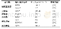 表1 癌细胞用Nisin处理24 h后IC50值