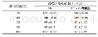 表1 质粒pM A5-lap-dal(AmpR,Ori)-分离稳定性