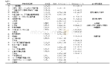 表3 刺梨果酒香气物质种类及含量