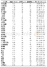 表2 31种目标成分的优化质谱检测条件参数