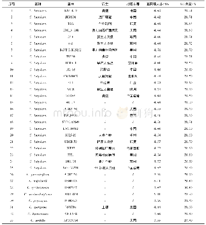 《附表1 NCBI丁酸梭菌和相似种的来源信息及基因组概况》