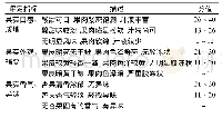 表1 杏果实感官评分标准