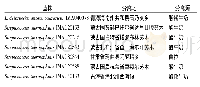 表1 试验菌株来源信息：基于固相微萃取-气相色谱-质谱与电子鼻技术分析发酵乳中的挥发性风味物质