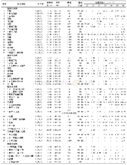 表4 发酵终点时发酵乳中挥发性风味化合物SPME-GC-MS鉴定结果