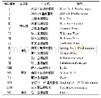 表1 柑橘样品信息：顶空固相微萃取-气相色谱-质谱联用结合多元统计法分析不同品种温州蜜柑汁的香气成分