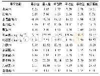 表1 X区绿茶特征性成分评价指标的描述性统计(n=41)