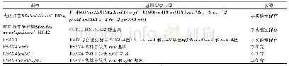 表1 实验用菌株：通过敲除解淀粉芽胞杆菌表面活性剂基因促进S-腺苷甲硫氨酸合成
