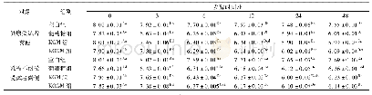 表3 不同添加物在体外发酵液中的不同时间点的p H变化