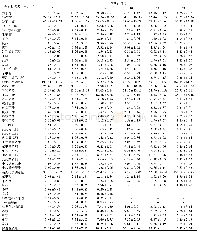 表2 干型黄酒酿造过程挥发性风味成分含量的变化