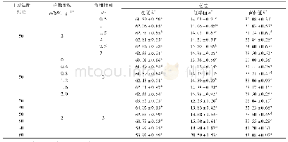 表2 不同条件下的色差值