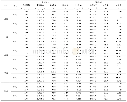 表3 自建与国标方法加标回收率和精密度比较(n=6)