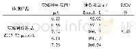 《表2 稳定性实验结果：基于未修饰的丝网印刷电极测定辣椒碱》