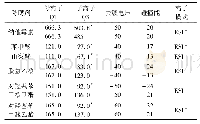 表1 八种防腐剂的Q1/Q3离子对、碰撞能量、去簇电压及离子模式