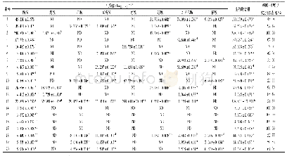 表5 发酵辣椒中的生物胺的检测结果