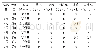 《表1 正交实验设计：探究钴卟啉模拟结肠发酵对肠道菌群的调控》