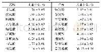 表2 蚕蛹冻干粉的氨基酸组成