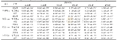 《表1 不同蓝莓品种果实发育过程中外观品质的变化》