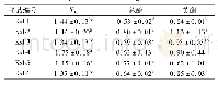 表3 本试验6份沙子空心李果实样品的生物活性成分含量