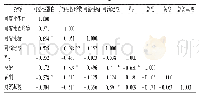 表7 沙子空心李营养成分相关性分析