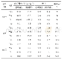 表6 藻类样品测定结果（n=3)