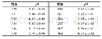 表3 植物乳杆菌发酵上清液p H值
