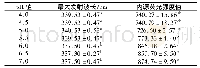 表1 不同p H对青鱼肌浆蛋白内源荧光强度的影响