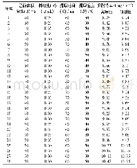 表2 响应面结果：番石榴多酚的提取纯化及其抑菌活性研究