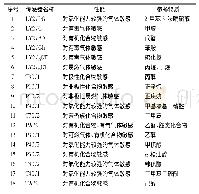 表2 电子鼻传感器性能特点